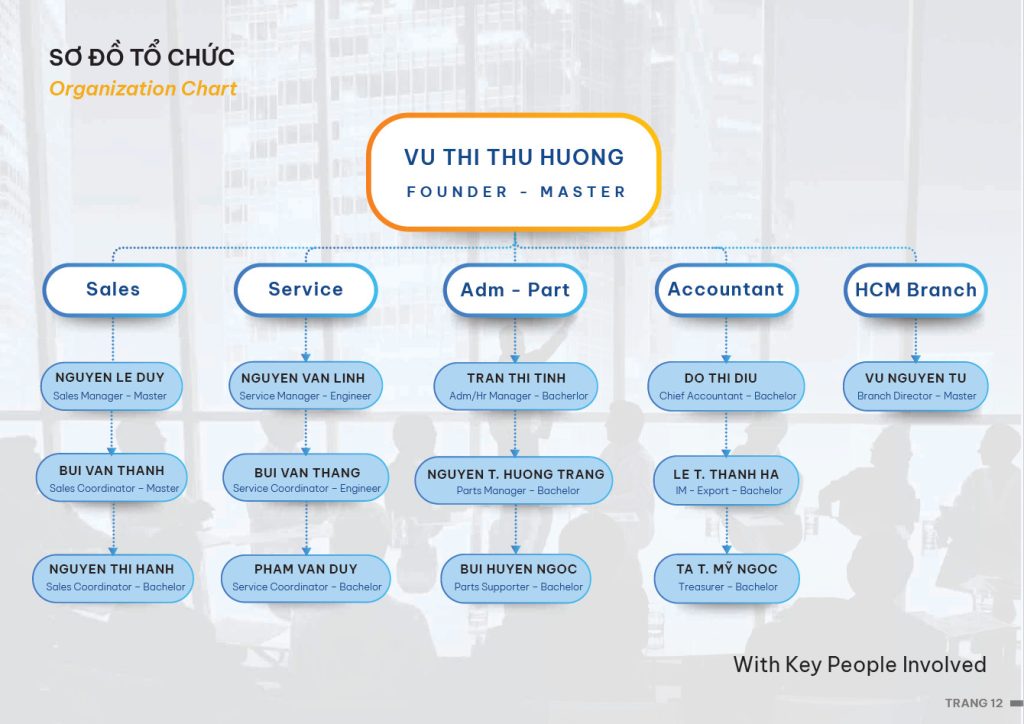 Sơ đồ tổ chức công ty Nhất Lộ Phát 168